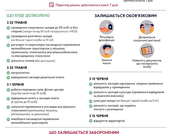 Україна поступово виходить з карантину