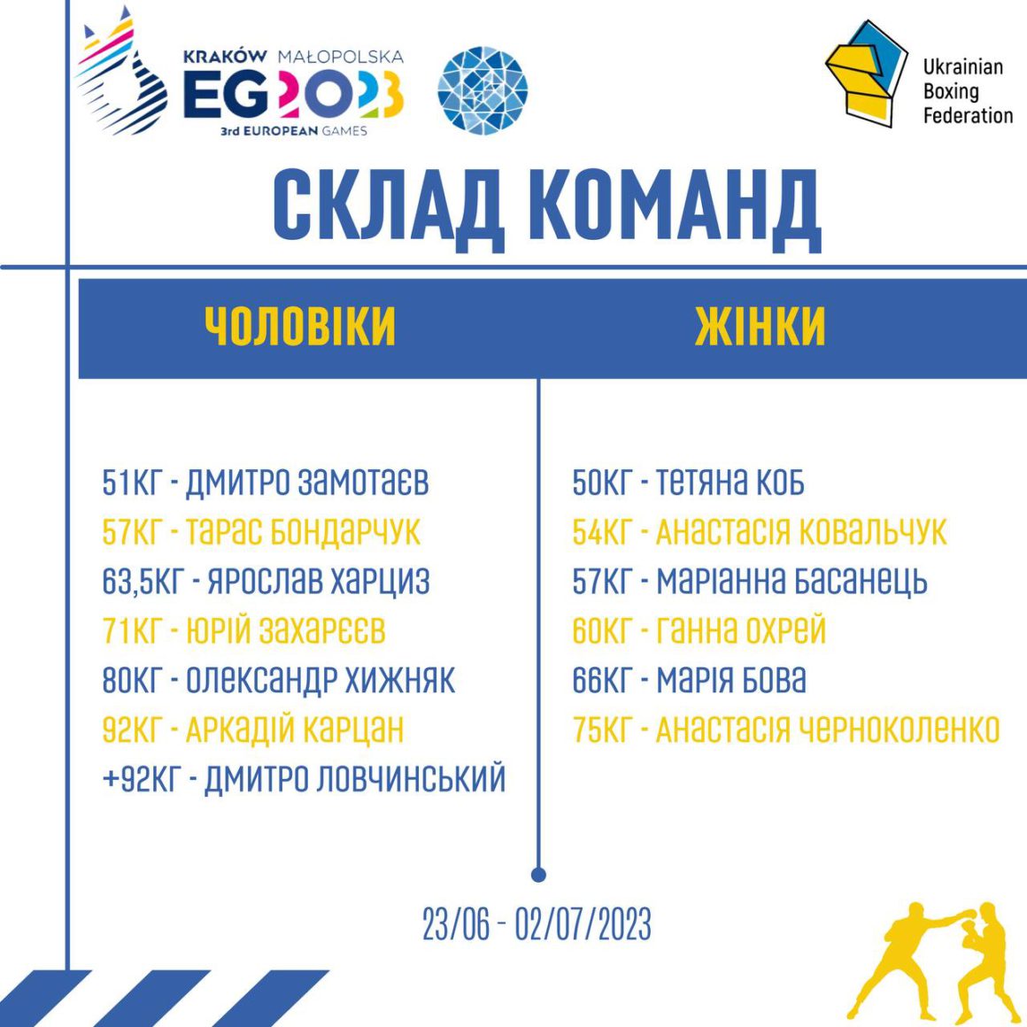 Сформувався остаточний Склад чоловічої та жіночої збірних України  з боксу, який відправиться на Європейські ігри та буде виборювати ліцензії на Олімпійські ігри в Парижі 2024 року