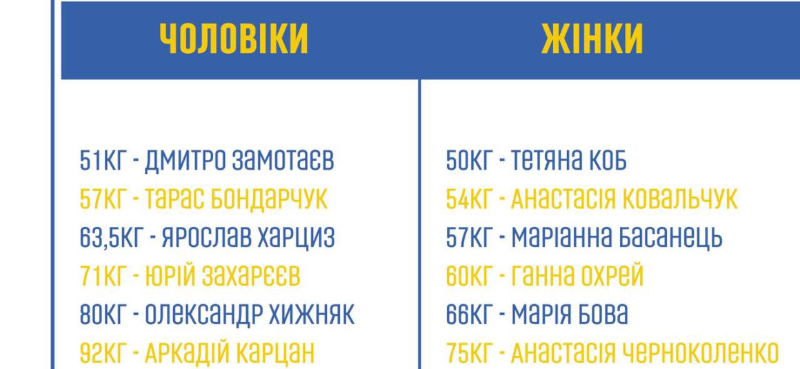 Сформувався остаточний Склад чоловічої та жіночої збірних України  з боксу, який відправиться на Європейські ігри та буде виборювати ліцензії на Олімпійські ігри в Парижі 2024 року